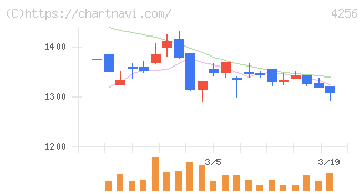 サインド(4256)の日足チャート