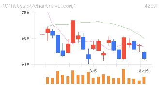 エクサウィザーズ(4259)の日足チャート