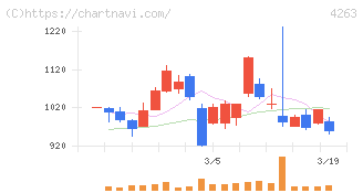 サスメド(4263)の日足チャート