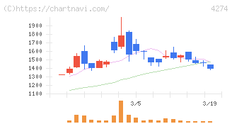 細谷火工(4274)の日足チャート