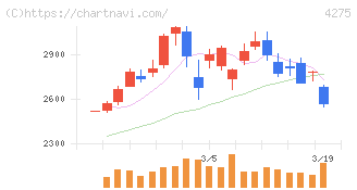 カーリット(4275)の日足チャート