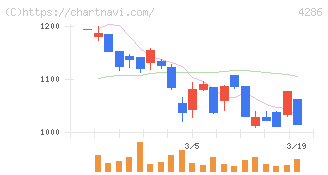 ＣＬホールディングス(4286)の日足チャート