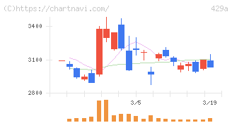 テクセンドフォトマスク(429A)の日足チャート