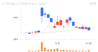 Ｊストリーム(4308)の日足チャート