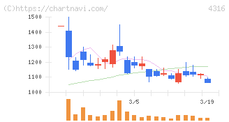 ビーマップ(4316)の日足チャート