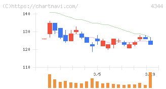 ソースネクスト(4344)の日足チャート