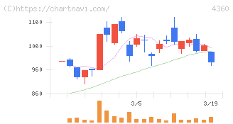 マナック・ケミカル・パートナーズ(4360)の日足チャート