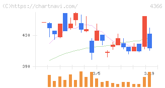 ダイトーケミックス(4366)の日足チャート