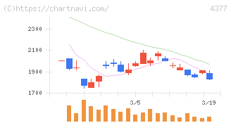 ワンキャリア(4377)の日足チャート