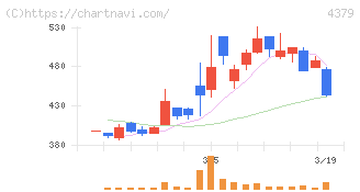 Ｐｈｏｔｏｓｙｎｔｈ(4379)の日足チャート