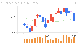ＨＥＲＯＺ(4382)の日足チャート