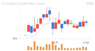 ＳＩＧグループ(4386)の日足チャート