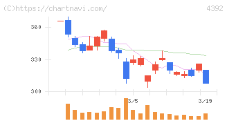 ＦＩＧ(4392)の日足チャート