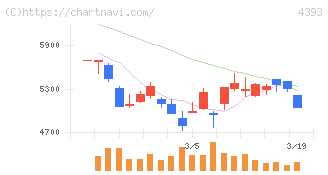 バンク・オブ・イノベーション(4393)の日足チャート