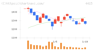 ブロードエンタープライズ(4415)の日足チャート