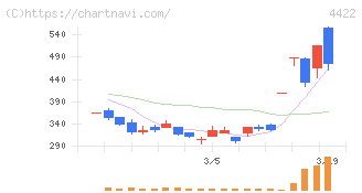 ＶＡＬＵＥＮＥＸ(4422)の日足チャート