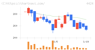 Ａｍａｚｉａ(4424)の日足チャート