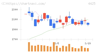 Ｋｕｄａｎ(4425)の日足チャート