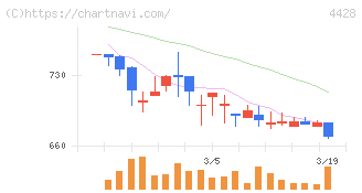 シノプス(4428)の日足チャート
