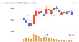 サーバーワークス(4434)の日足チャート