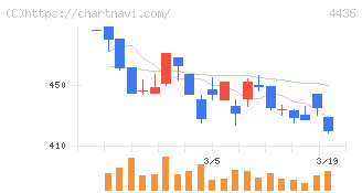 ミンカブ・ジ・インフォノイド(4436)の日足チャート
