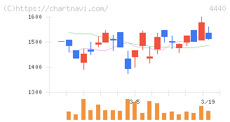 ヴィッツ(4440)の日足チャート