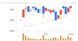 トビラシステムズ(4441)の日足チャート