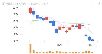 Ｌｉｎｋ－Ｕグループ(4446)の日足チャート