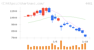 第一工業製薬(4461)の日足チャート