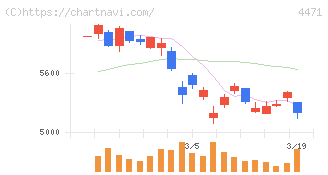 三洋化成工業(4471)の日足チャート