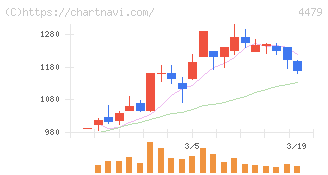 マクアケ(4479)の日足チャート
