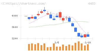 ＪＭＤＣ(4483)の日足チャート