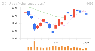 サイバーセキュリティクラウド(4493)の日足チャート