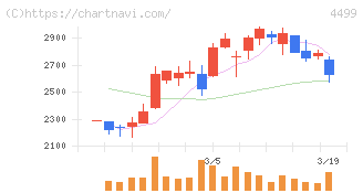 Ｓｐｅｅｅ(4499)の日足チャート