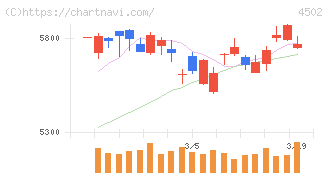 武田薬品工業(4502)の日足チャート