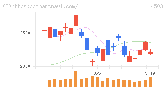 アステラス製薬(4503)の日足チャート