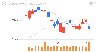 塩野義製薬(4507)の日足チャート