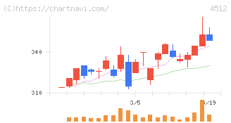 わかもと製薬(4512)の日足チャート