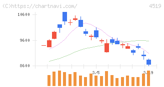 中外製薬(4519)の日足チャート