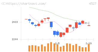 ロート製薬(4527)の日足チャート