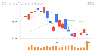 小野薬品工業(4528)の日足チャート