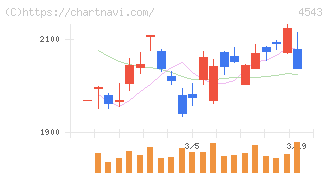 テルモ(4543)の日足チャート