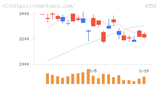 富士製薬工業(4554)の日足チャート