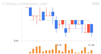 中京医薬品(4558)の日足チャート
