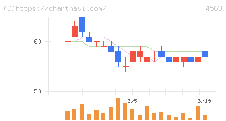 アンジェス(4563)の日足チャート