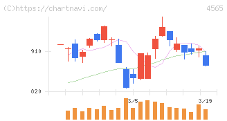 ネクセラファーマ(4565)の日足チャート