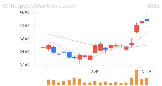 ＨＵＭＡＮ　ＭＡＤＥ(456A)の日足チャート