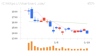 免疫生物研究所(4570)の日足チャート