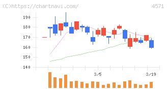 ＮＡＮＯ　ホールディングス(4571)の日足チャート