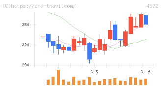カルナバイオサイエンス(4572)の日足チャート